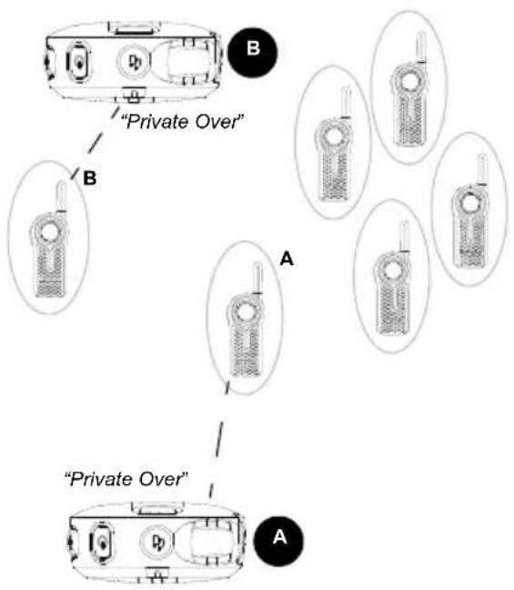 MOTOROLA DLR1020 - How Direct Call Works - 5