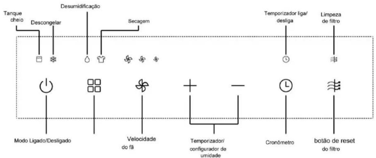 Tanque cheio Descongelar Desumidificação Secagem Temporizador liga/ desliga Limpeza de filtro Modo Ligado/Desligado Velocidade do fã Temporizador/ configurador de umidade Cronômetro botão de reset do filtro