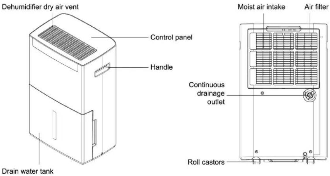 Dehumidifier dry air vent Control panel Handle Drain water tank Moist air intake Air filter Continuous drainage outlet Roll castors