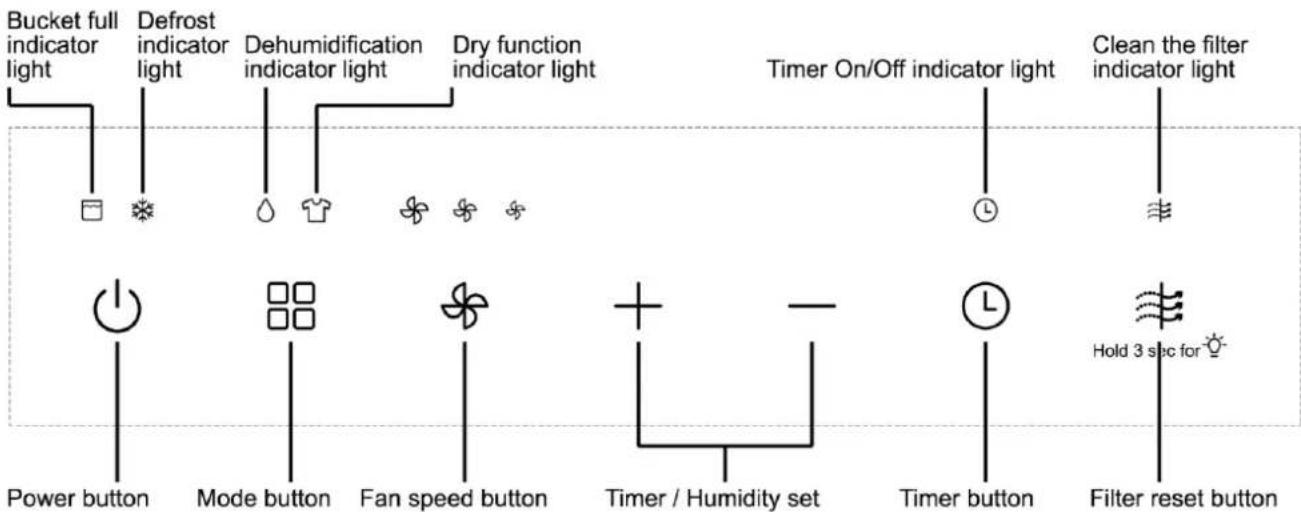 Bucket full indicator light Defrost indicator light Dehumidification indicator light Dry function indicator light Timer On/Off indicator light Clean the filter indicator light Power button Mode button Fan speed button Timer / Humidity set Timer button Filter reset button Hold 3 spc for