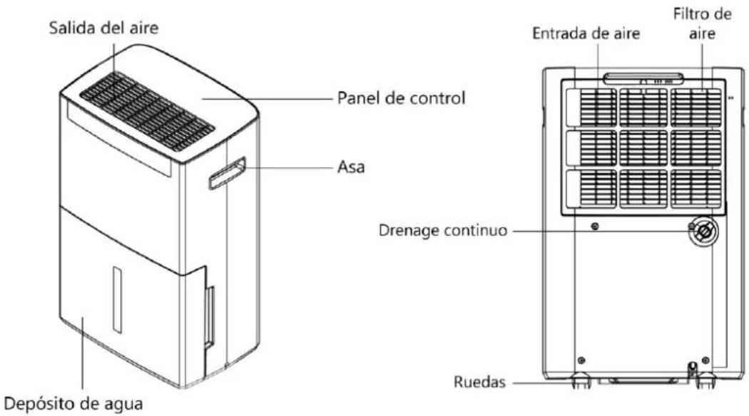Salida del aire Panel de control Asa Depósito de agua Drenage continuo Entrada de aire Filtro de aire Ruedas