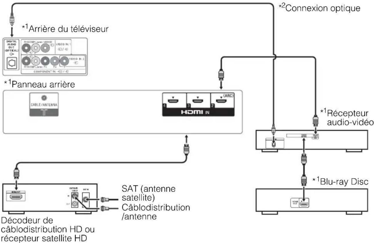 SONY KDL55W700B - ■Illustré avec une connexion HD BRAVIA® Sync™ de base - 1