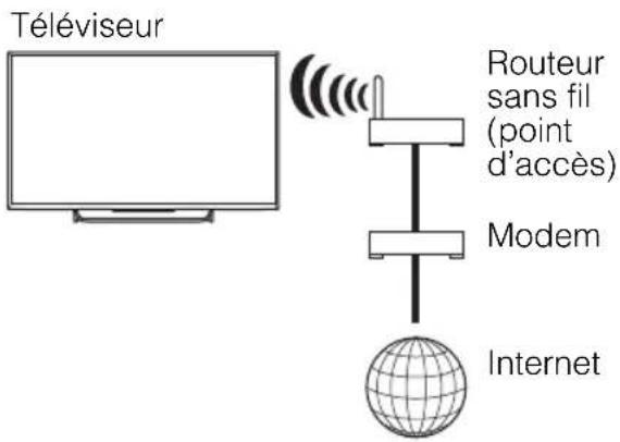 SONY KDL55W700B - Préparer une connexion Wi-Fi - 1