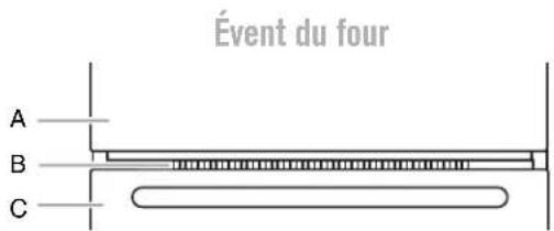 Évent du four A B C