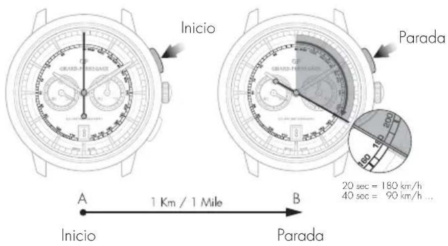 Inicio GRASS-PERIGUSTE A 1 Km / 1 Mile B Parada 20 sec = 180 km/h 40 sec = 90 km/h ...