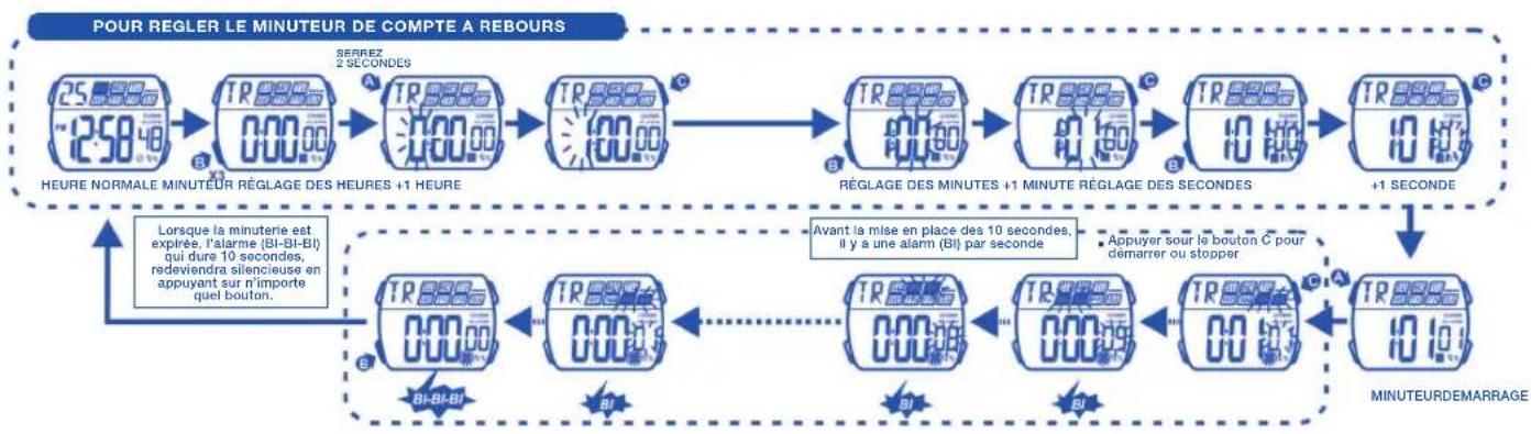 Calypso K5534 - BOUTONS D'UTILISATION - 8