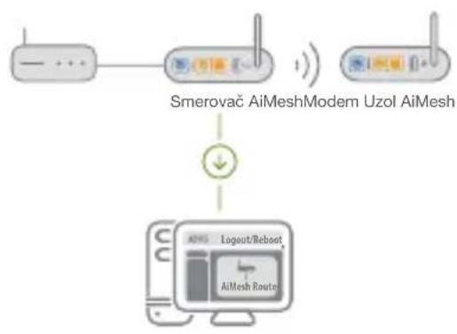 ASUS ZenWiFi AC CT8 - Uzol AiMesh - 1