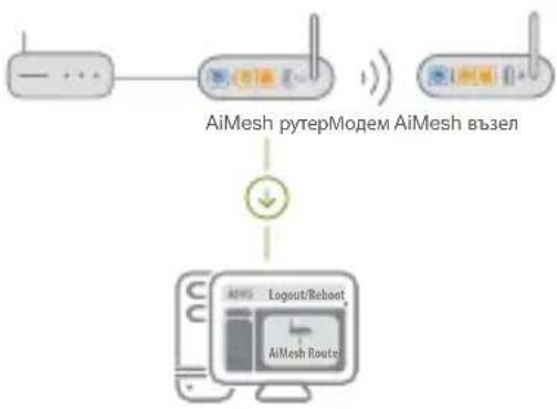 ASUS ZenWiFi AC CT8 - AiMesh рутер - 1