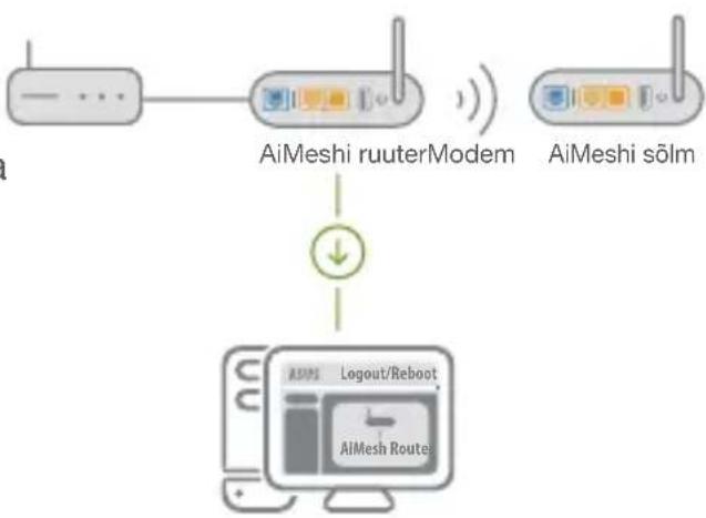 ASUS ZenWiFi AC CT8 - AiMeshi ruuter - 1