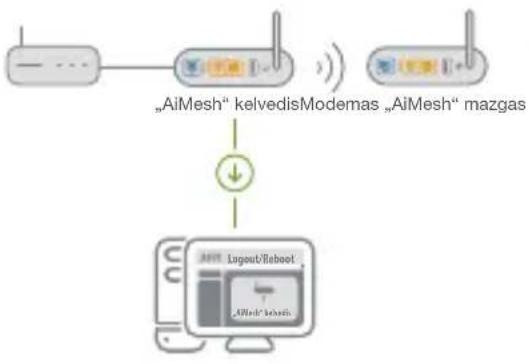 ASUS ZenWiFi AC CT8 - „AiMesh“ kelvedis - 1