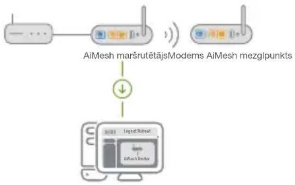 ASUS ZenWiFi AC CT8 - AiMesh maršrutētājs - 1