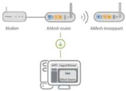 ASUS ZenWiFi AC CT8 - AiMesh-router03 - 1