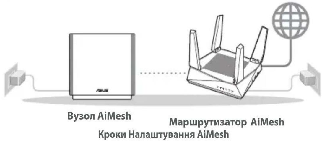 ASUS ZenWiFi AC CT8 - Підготовка до налаштування системи WiFi AiMesh WiFi AiMesh - 1