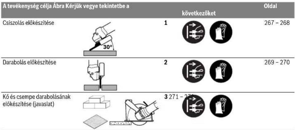 BOSCH GWS 17150E CI Professional - Felszerelés és üzemeltetés - 1