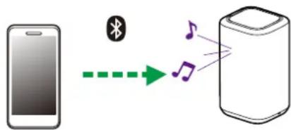DENON Home 150 - ① Bouton lecture/pause (▶II) - 5
