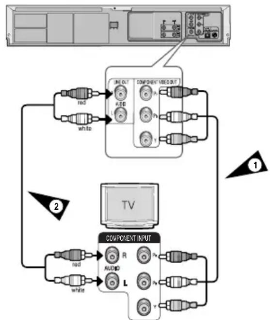 SAMSUNG DVDV6600K - Branchement du combi DVD-magnétoscope sur le téléviseur au moyen du cable composant video - 1