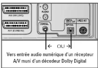 AVV (SINJ-ANT) AVV (SUNO-AU) AUDIO L CONTROL OPTICAL SHEET OUT Vers entrée audio numérique d'un récepteur A/V muni d'un décodeur Dolby Digital