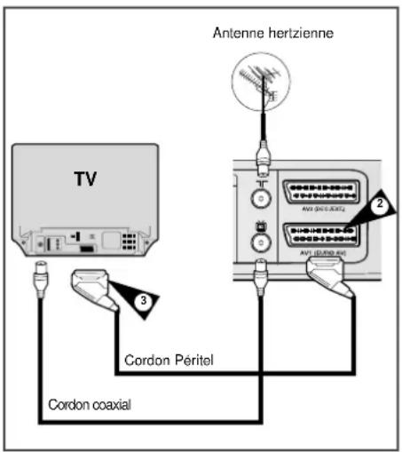 Antenne hertzienne TV Cordon Péritel Cordon coaxial 2 3