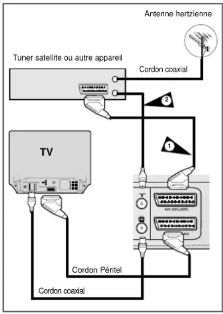 Antenne hertzienne Tuner satellite ou autre appareil Cordon coaxial TV Cordon Péritel Cordon coaxial