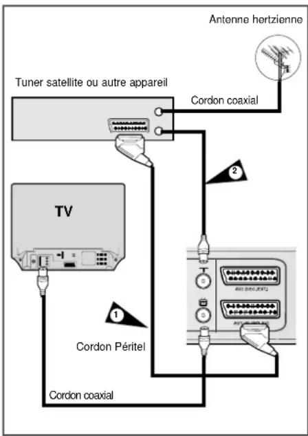 Tuner satellite ou autre appareil Cordon coaxial Antenne hertzienne TV 1 Cordon Péritel Cordon coaxial