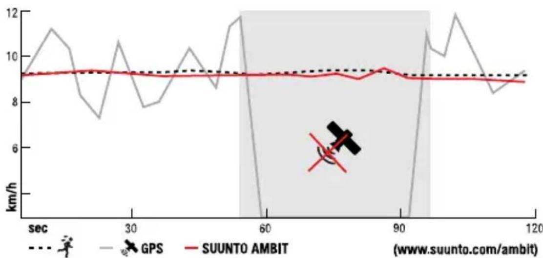 SUUNTO Ambit 2 2.0 - FUSEDPEED - 1