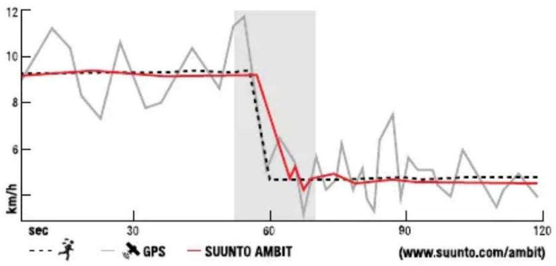SUUNTO Ambit 2 2.0 - FUSEDPEED - 2