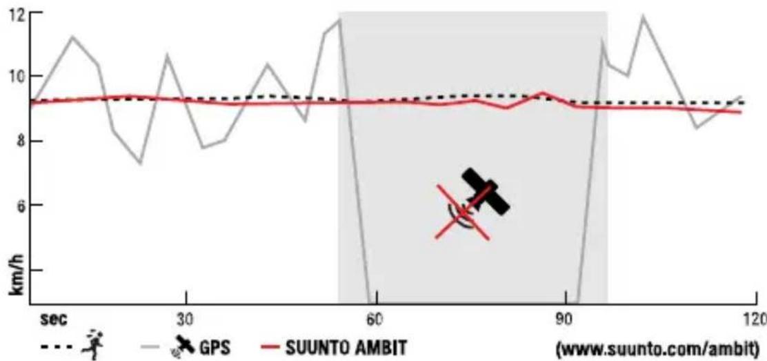 SUUNTO Ambit 2R 2.0 - FUSEDSPED - 1