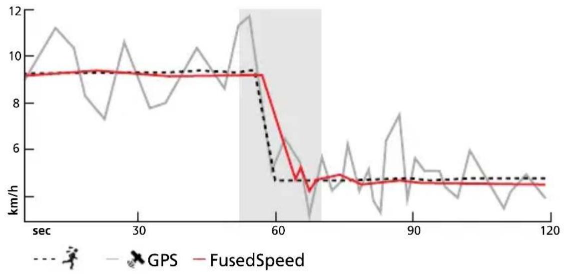 SUUNTO Ambit 3 Sport 2.0 - FusedSpeed - 2
