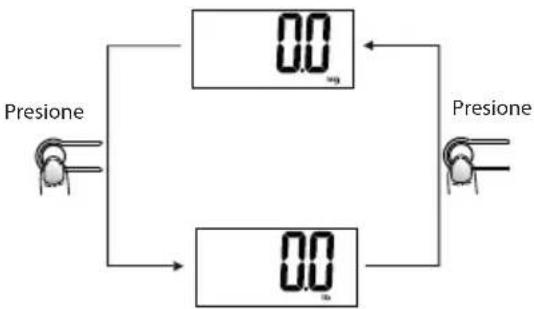 ECG OV 125 - Confi guración de la unidad de peso - 1