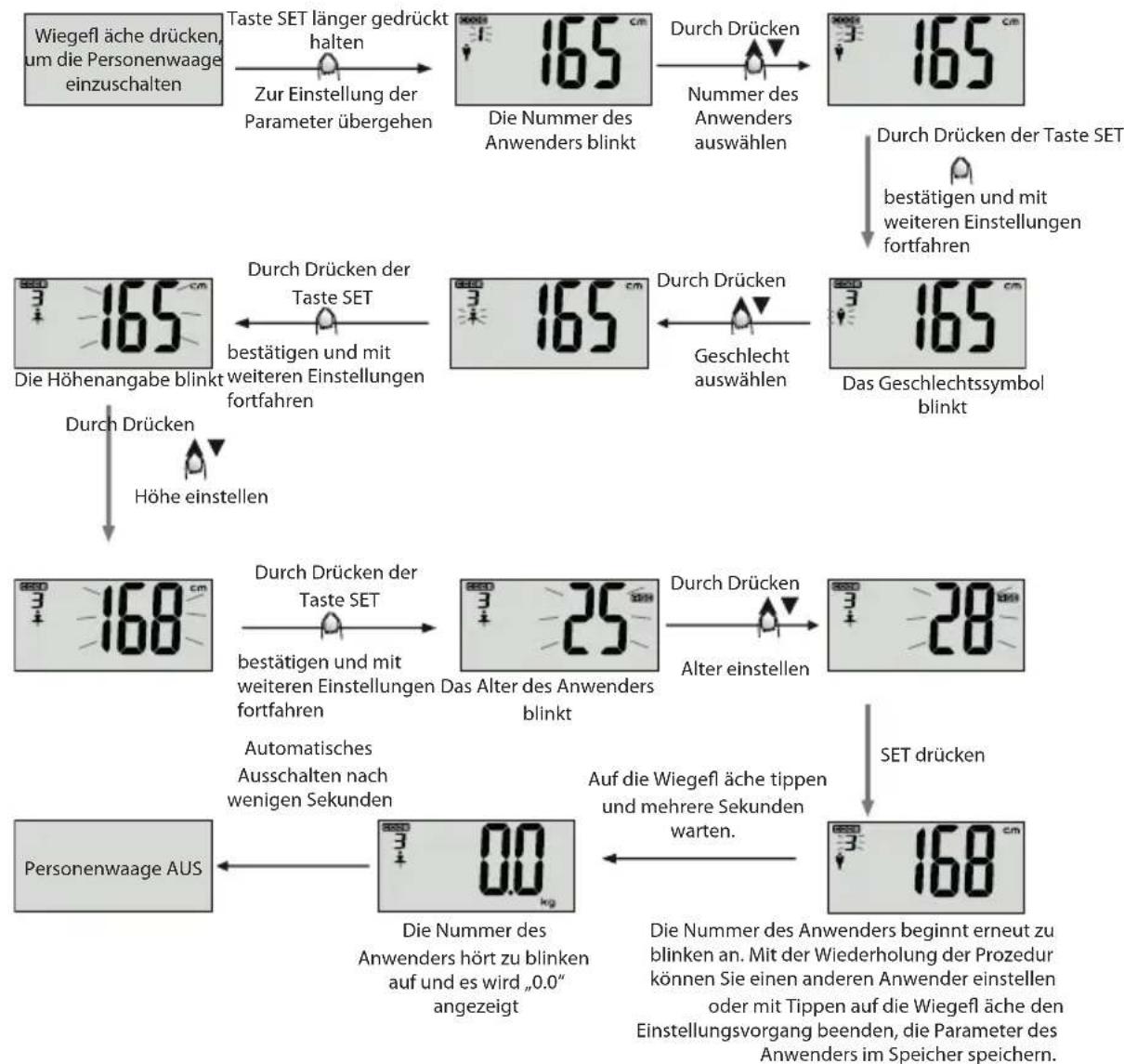 ECG OV 125 - Einstellung der persönlichen Angaben - 2