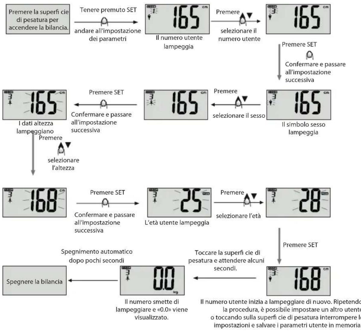 ECG OV 125 - Impostazione dei dati personali - 1