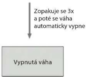 ECG OV 125 - Měření tělesných údajů - 6