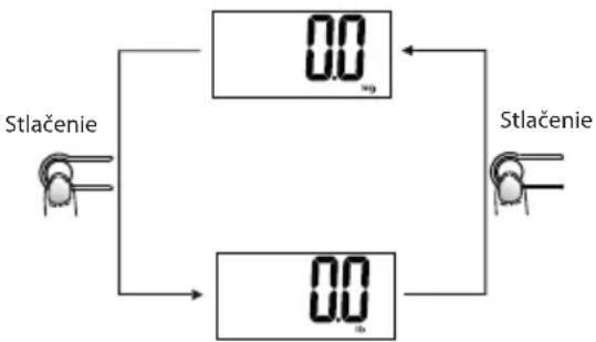 ECG OV 125 - Funkcie tlačidiel - 2