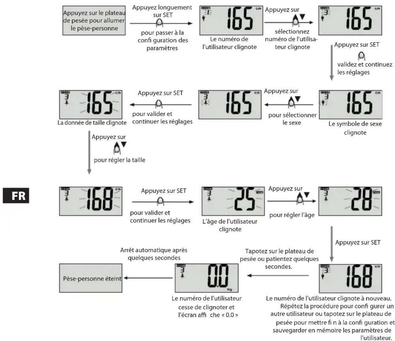 ECG OV 125 - Confi guration des données personnelles - 1