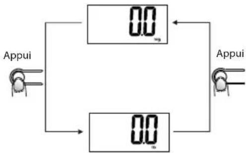 ECG OV 124 - Réglage de l'unité de poids - 1