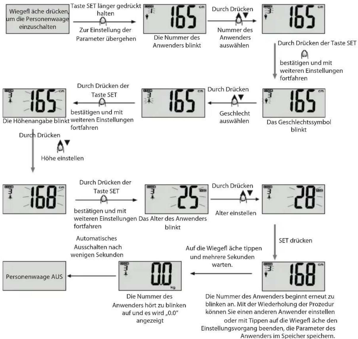 ECG OV 124 - Einstellung der persönlichen Angaben - 1