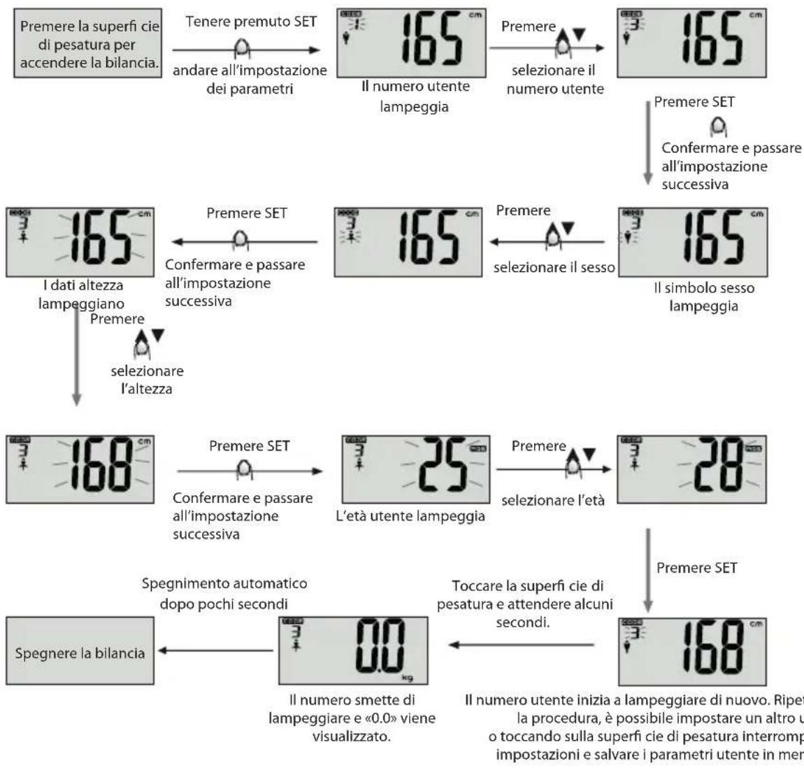 ECG OV 124 - Impostazione dei dati personali - 2