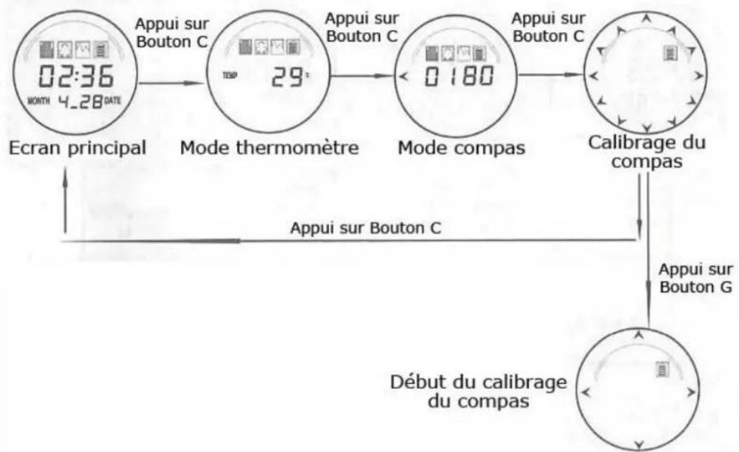 Yonis YMTGPS4 - IV - Calibrage et utilisation du compas et du thermomètre - 1