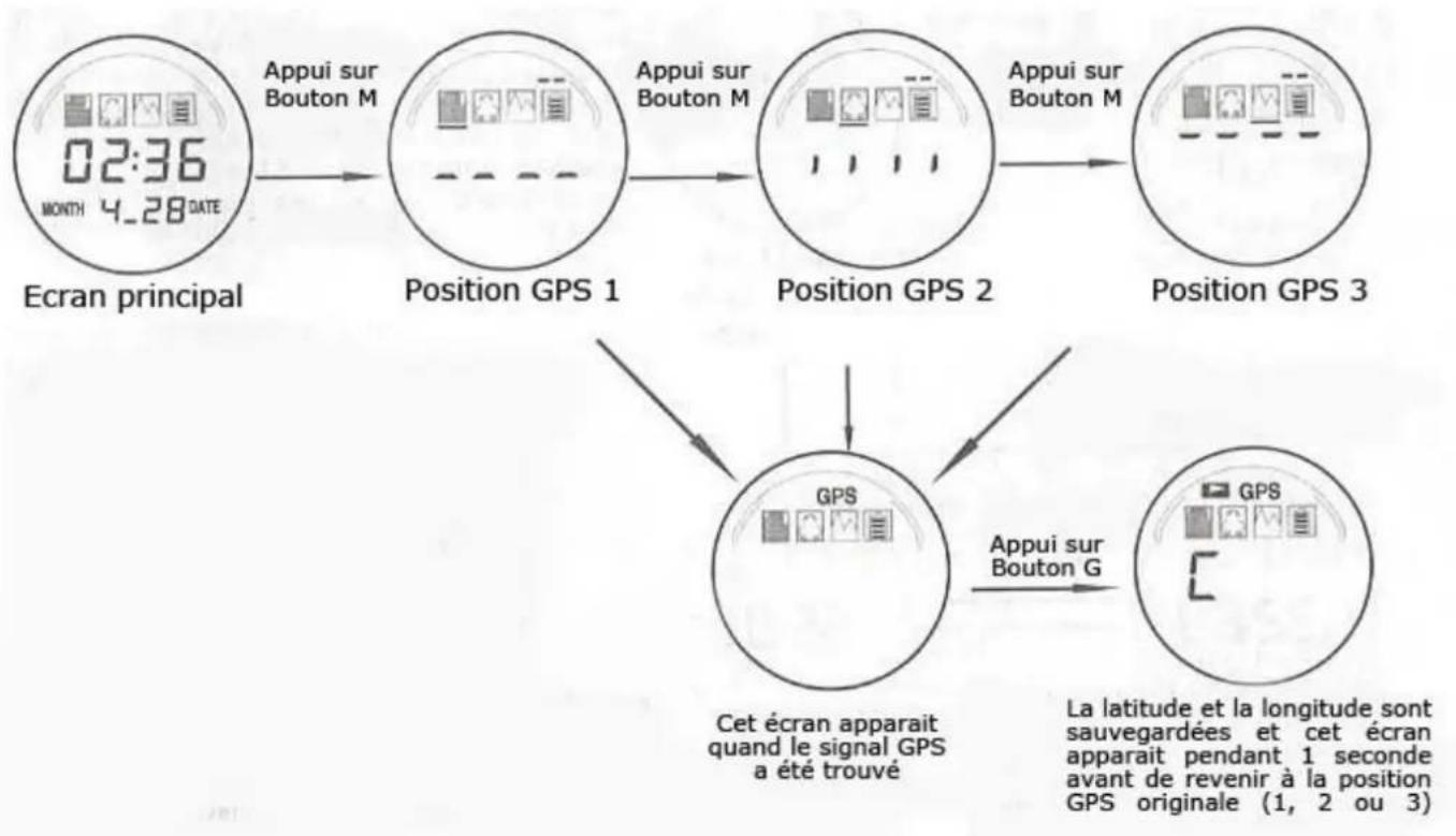 Yonis YMTGPS4 - VI - Comment utiliser la fonction GPS - 1