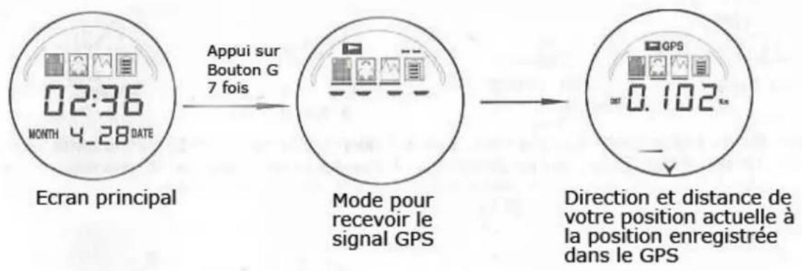 Yonis YMTGPS4 - XI - Afficher la direction et la distance de votre position actuelle avec une position GPS sauvégardée - 1