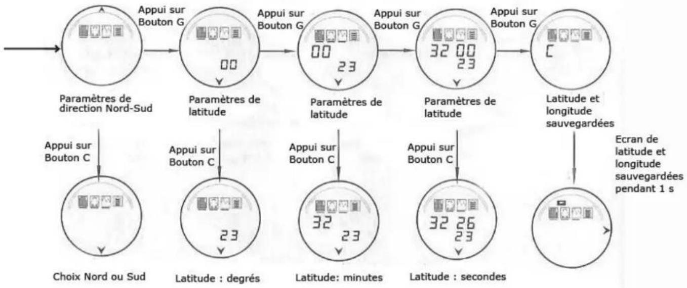 Yonis YMTGPS4 - X - Comment entre manuellesment la latitude et la longitude - 2