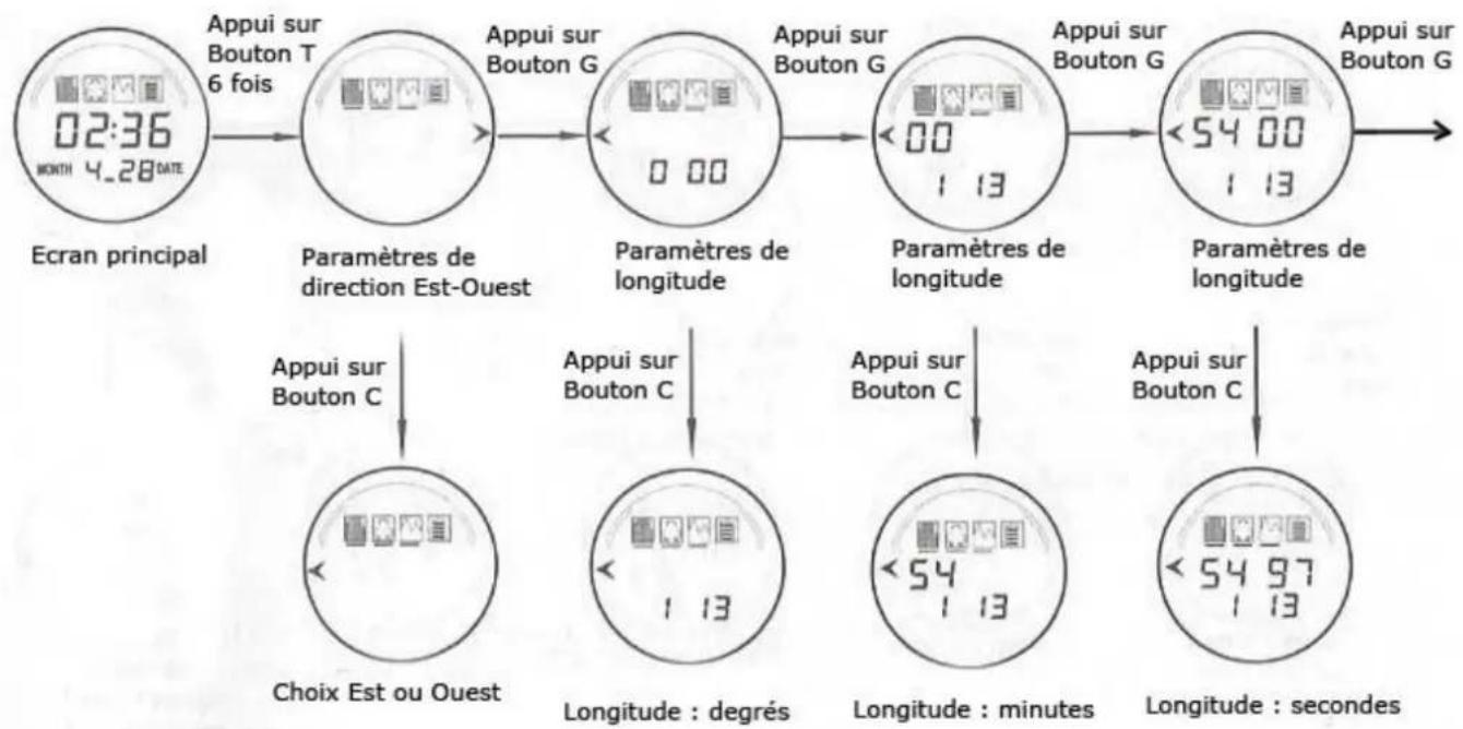 Yonis YMTGPS4 - X - Comment entre manuellesment la latitude et la longitude - 1