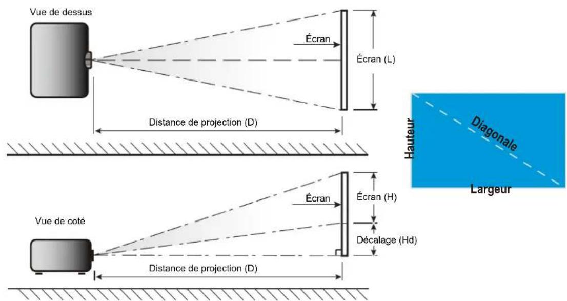Vue de dessus Écran Écran (L) Distance de projection (D) Hauteur Diagonale Largeur Vue de coté Écran Écran (H) Décalage (Hd) Distance de projection (D)