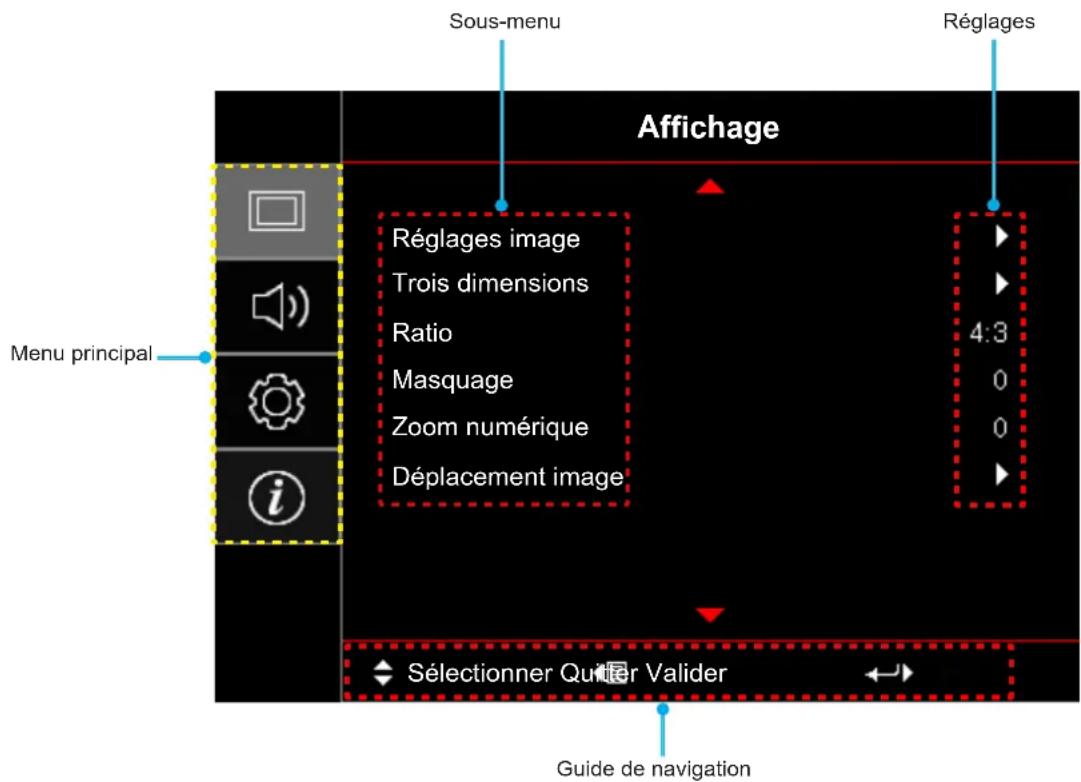Sous-menu Réglages Affichage Réglages image Trois dimensions Ratio 4:3 Masquage 0 Zoom numérique 0 Déplacement image Menu principal i Sélectionner Quiter Valider Guide de navigation