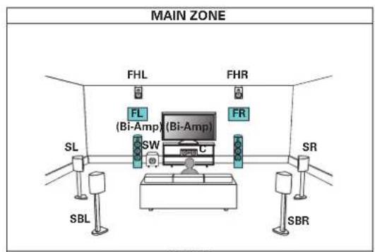 DENON AVCX8500H - ■ Lecture 9.1 canaux (connexion bi-amp des enceintes avant : MAIN ZONE) + lecture 2 canaux (ZONE2) - 1