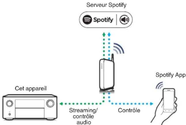 DENON AVCX8500H - Fonction Spotify Connect - 1