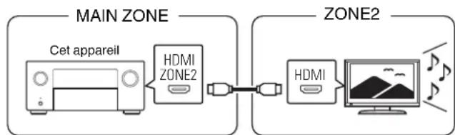 DENON AVCX8500H - ■ Connexion 1: Connexion via la borne HDMI ZONE2 - 1