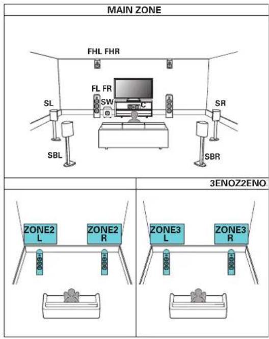 DENON AVCX8500H - Lecture 9.1 canaux (MAIN ZONE) + lecture 2 canaux (ZONE2) + lecture 2 canaux (ZONE3) - 1