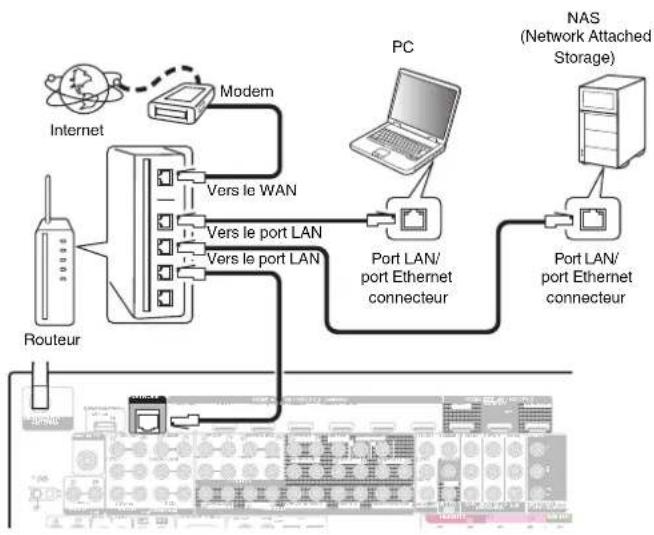 DENON AVCX8500H - LAN filaire - 1