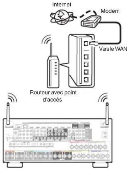 DENON AVCX8500H - LAN sans fil - 1